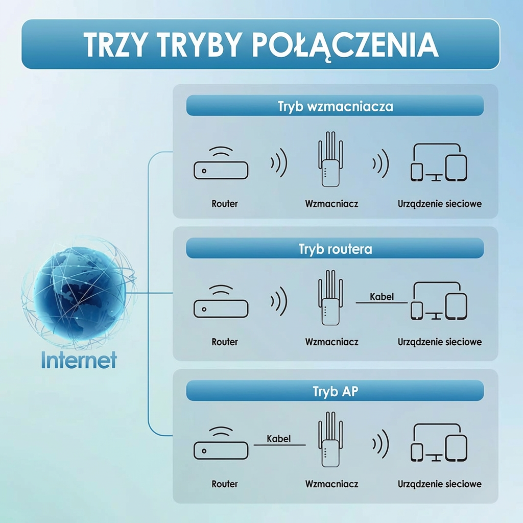 Wzmacniacz sygnału Wi-Fi 1200 Mbps – dwuzakresowy repeater (5 GHz i 2,4 GHz) – z portem Ethernet i WPS
